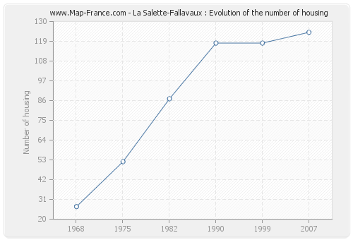 La Salette-Fallavaux : Evolution of the number of housing